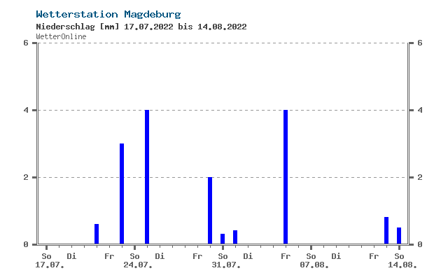 Klicke auf die Grafik für eine vergrößerte Ansicht  Name: wetter_MD_0822.gif Ansichten: 0 Größe: 5,5 KB ID: 644